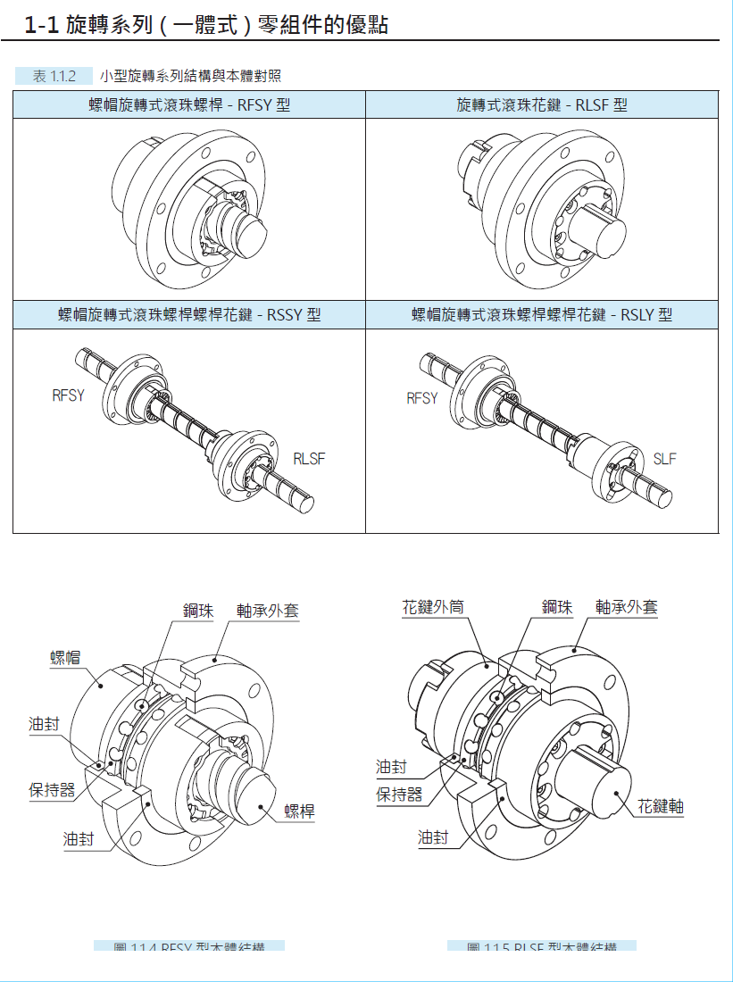 螺帽旋轉式滾珠螺桿RFSY04040