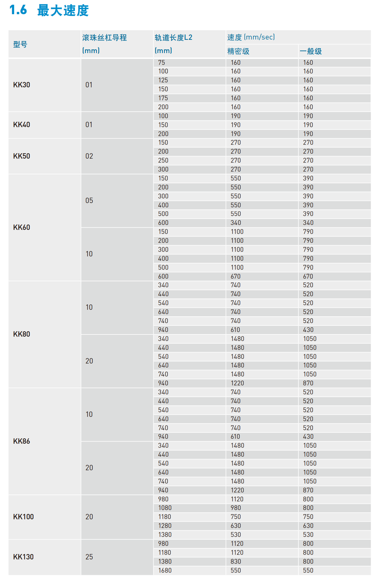 KK60D10P-150A1-F0