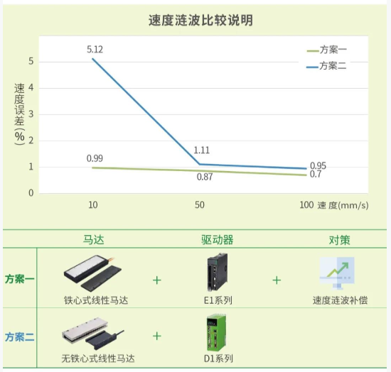 上銀單軸SSA直線電機模組 HIWIN直線電機「高穩定、高C/P」獨特龍門雙驅控制引領未來