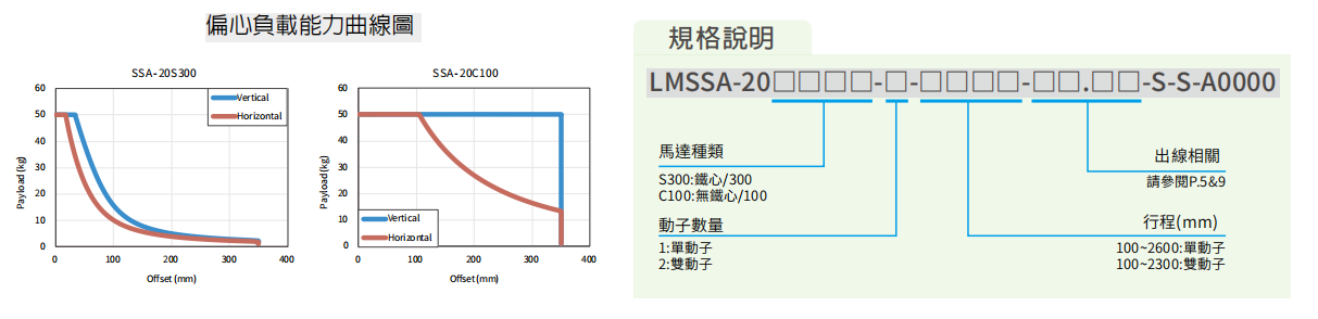 上銀直線電機LMSSA-18S300-2-1500